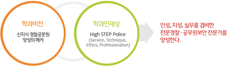 μ, , ǹ  ·  缺Ѵ.
- а : High STEP Police (Service, Technique, Ethics, Professionalism)- а  :   缺 ī